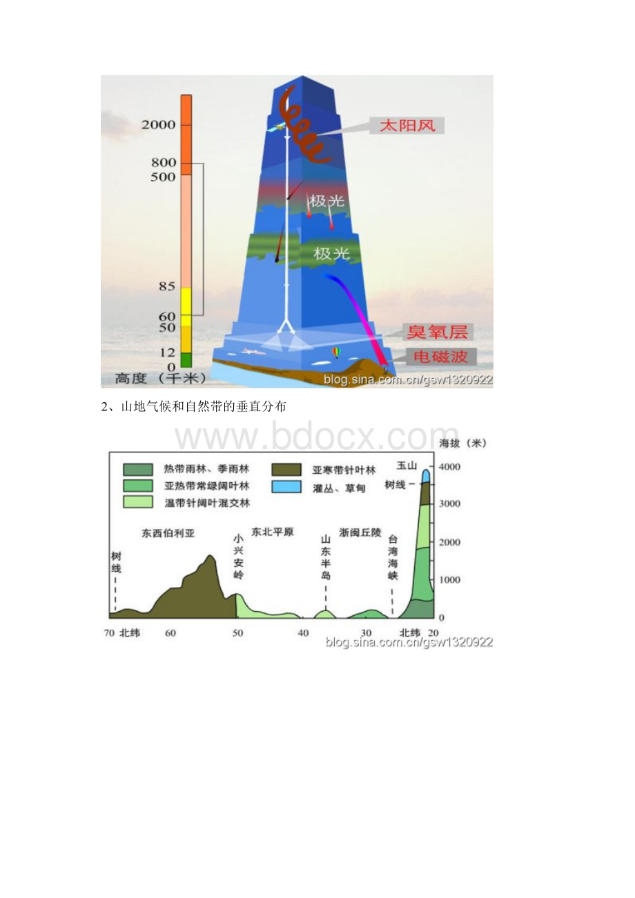 高考地理解题技巧系列之19王树声地理事物和地理现象的垂直分布.docx_第2页
