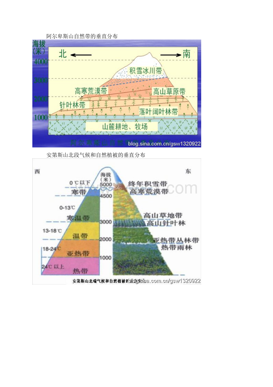 高考地理解题技巧系列之19王树声地理事物和地理现象的垂直分布.docx_第3页