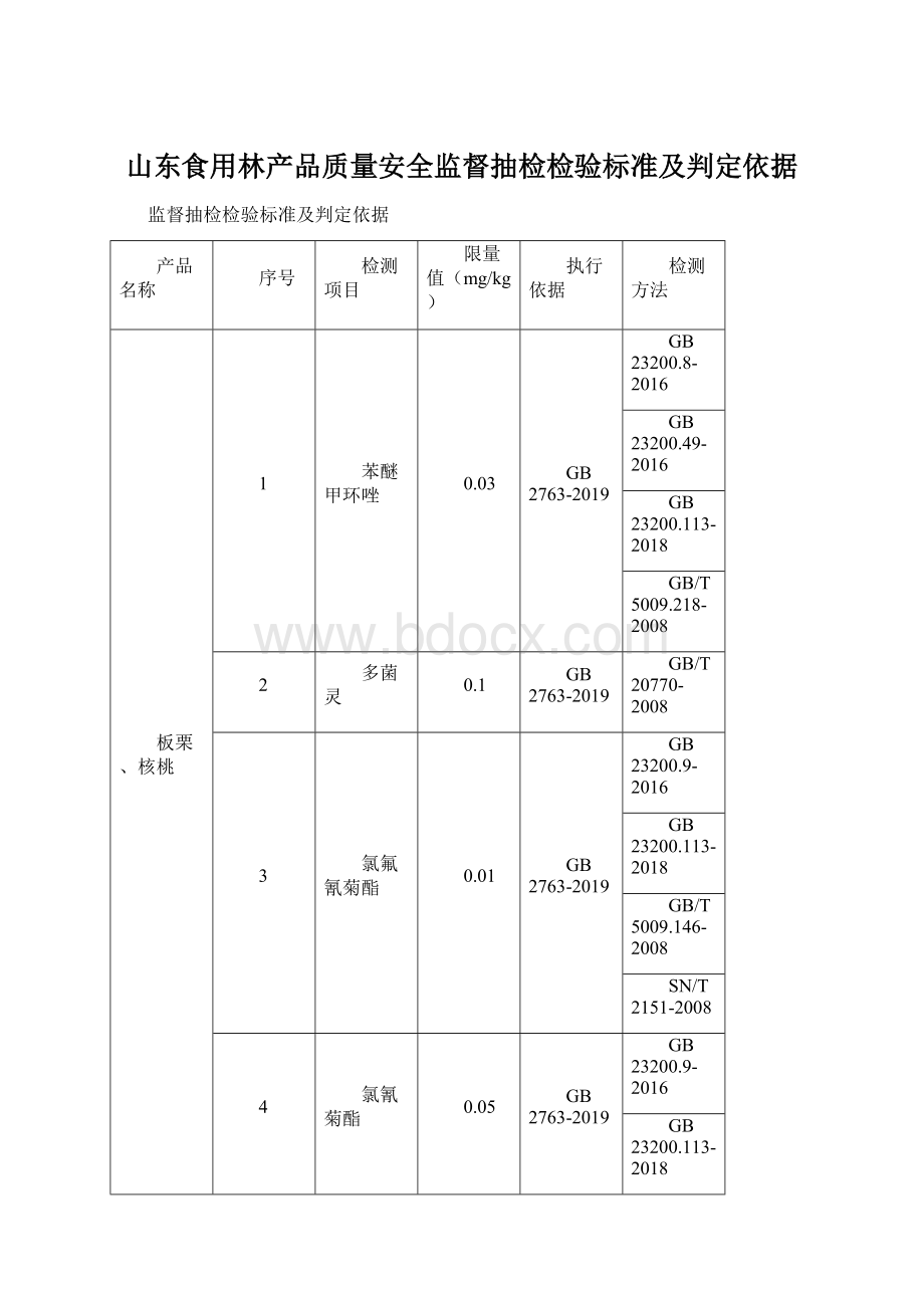 山东食用林产品质量安全监督抽检检验标准及判定依据.docx_第1页