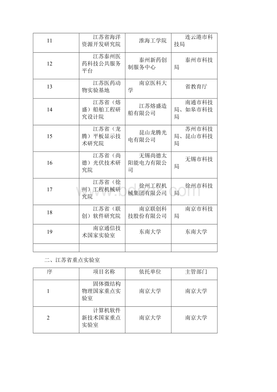 江苏省高技术研究重点实验室汇总59家南京市科文档格式.docx_第2页