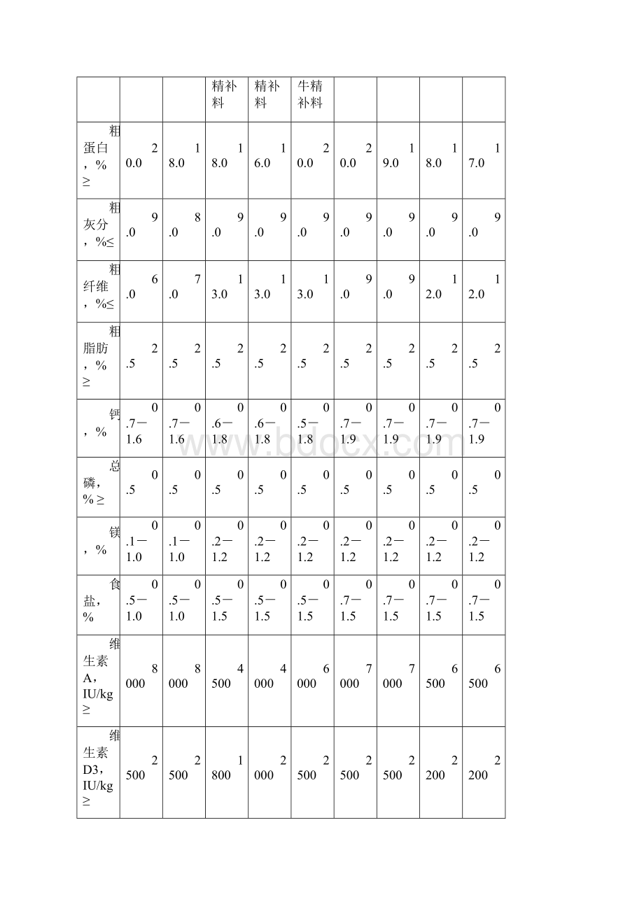 奶牛精补料质量标准Word文件下载.docx_第2页