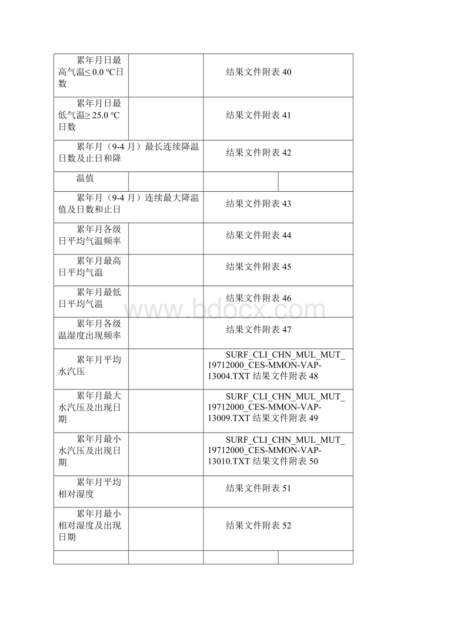 中国气象数据共享数据格式.docx_第3页