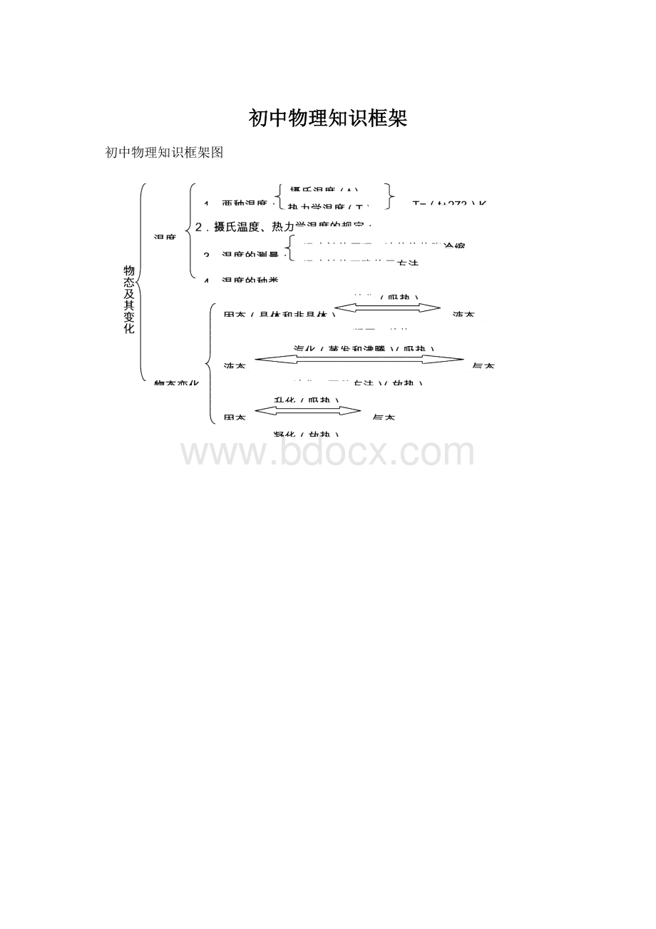 初中物理知识框架Word文档格式.docx