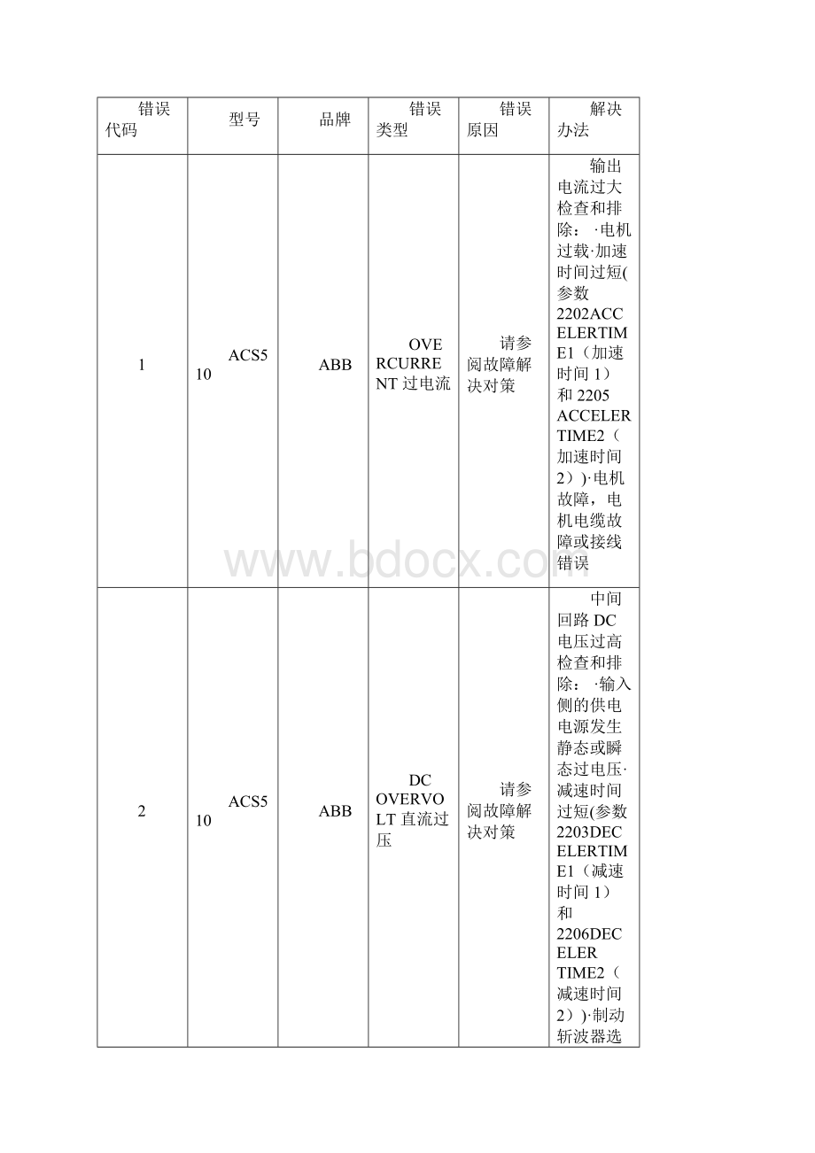 ABB品牌变频器的ACS510系列故障代码详表Word格式.docx_第2页