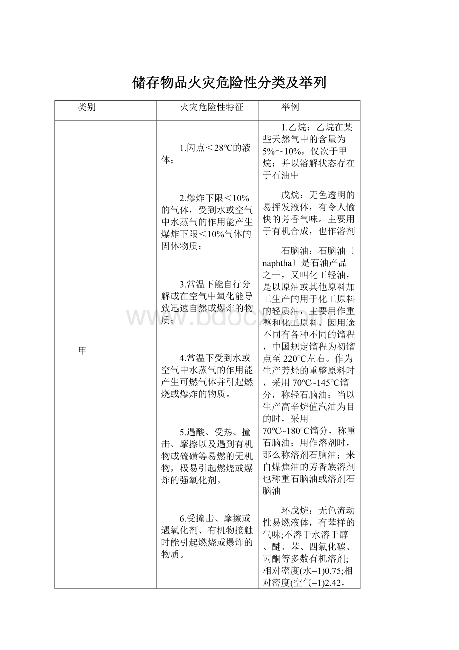 储存物品火灾危险性分类及举列Word文件下载.docx_第1页