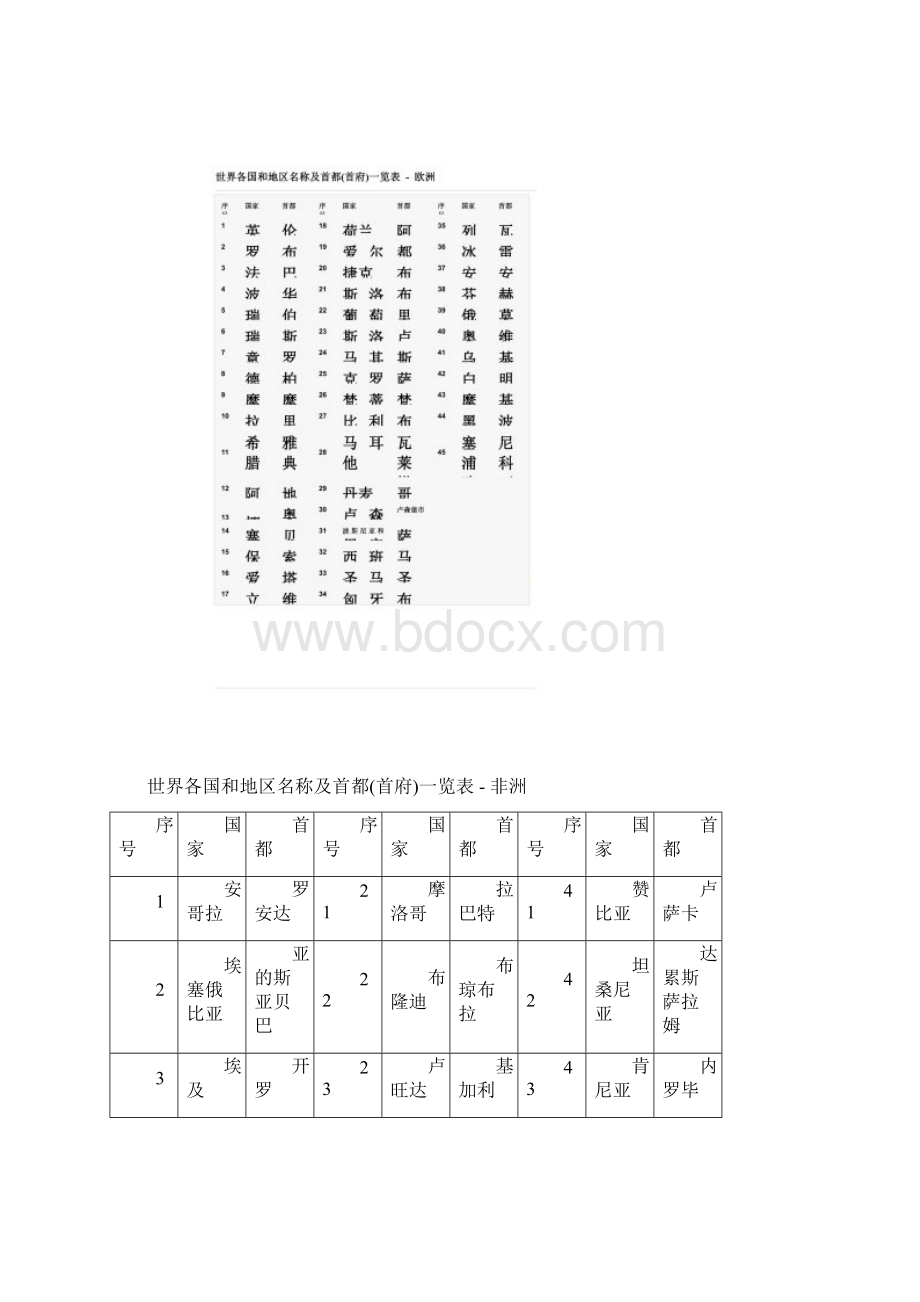 世界各国和地区名称及首都.docx_第2页