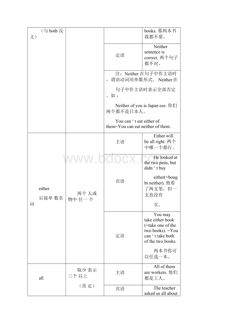 不定代词用法一览表.docx_第2页