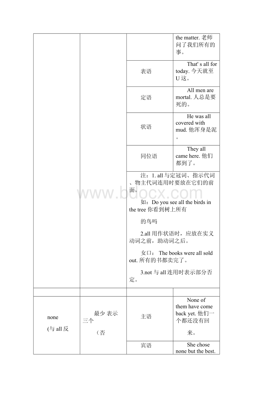 不定代词用法一览表.docx_第3页