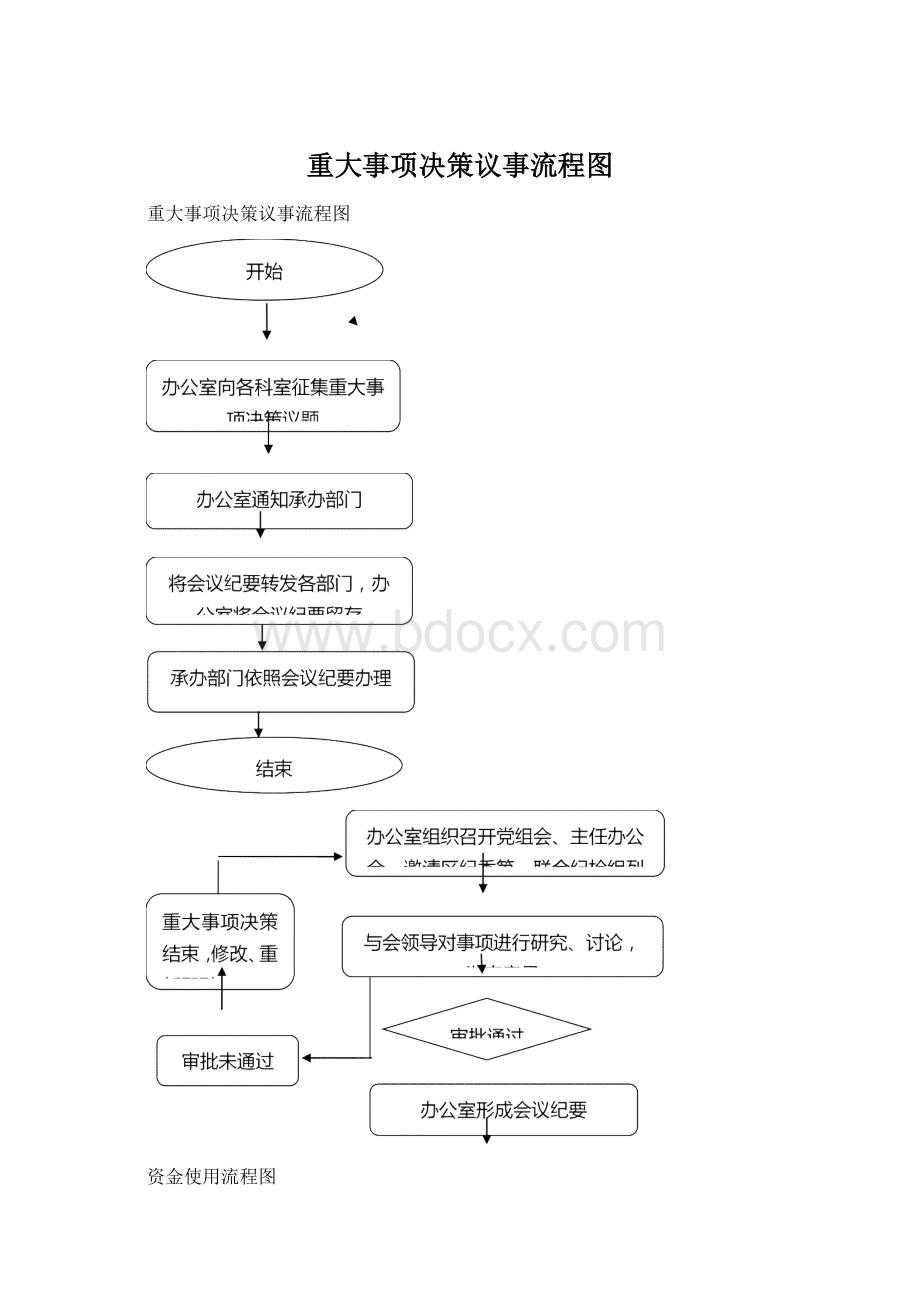 重大事项决策议事流程图Word文档格式.docx_第1页