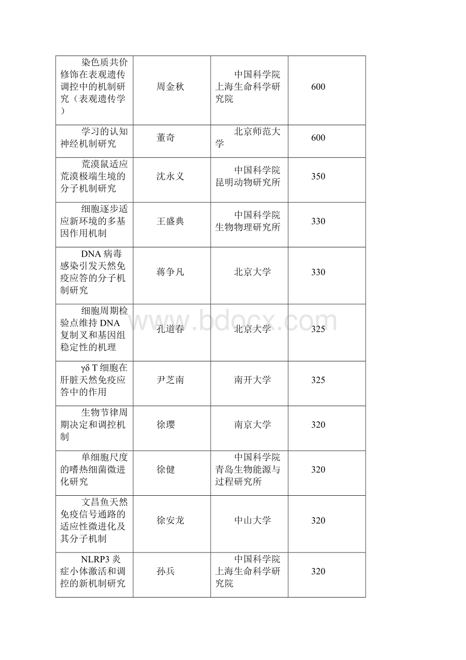 国家自然科学基金资助项目清单Word文件下载.docx_第2页