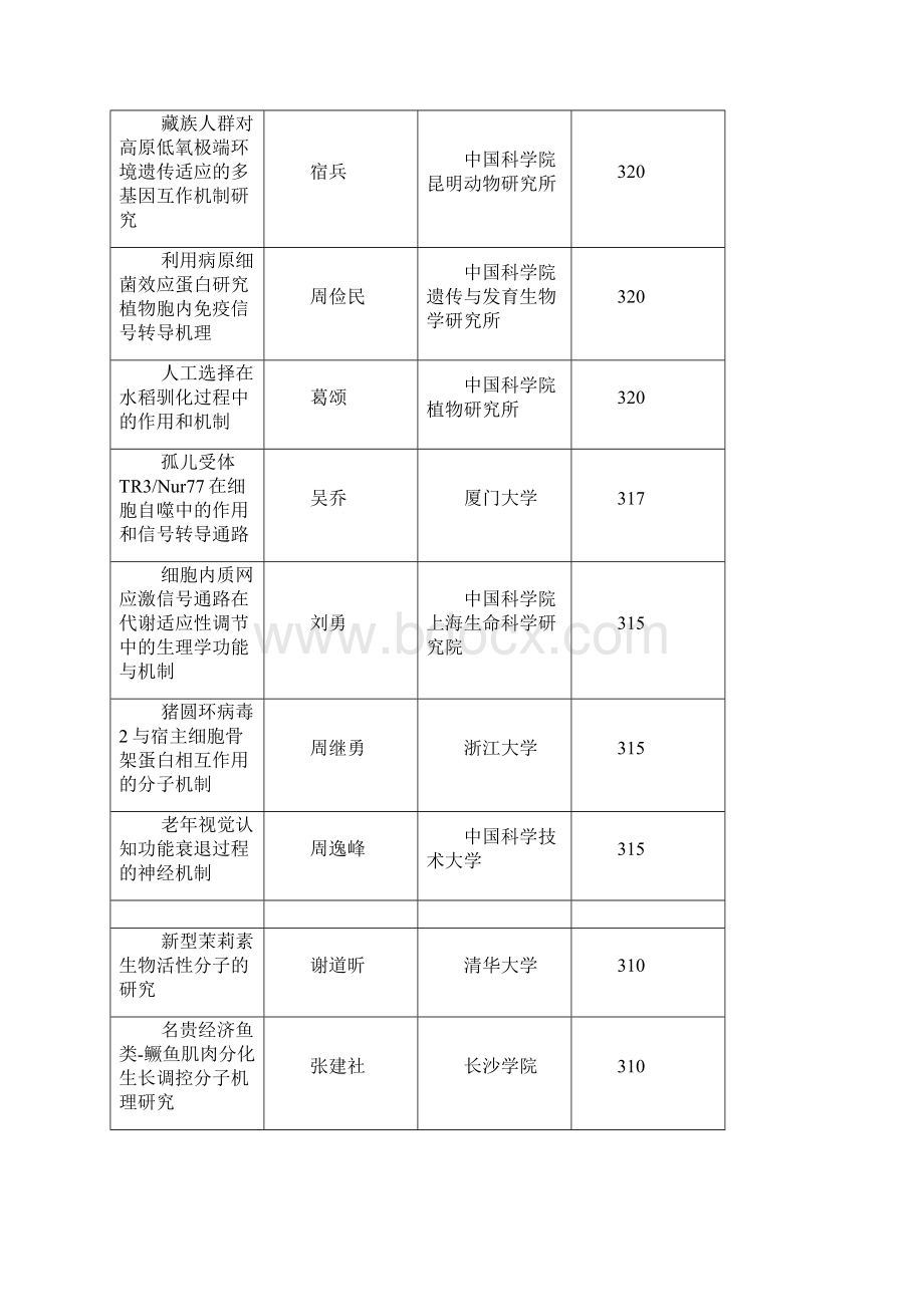 国家自然科学基金资助项目清单Word文件下载.docx_第3页