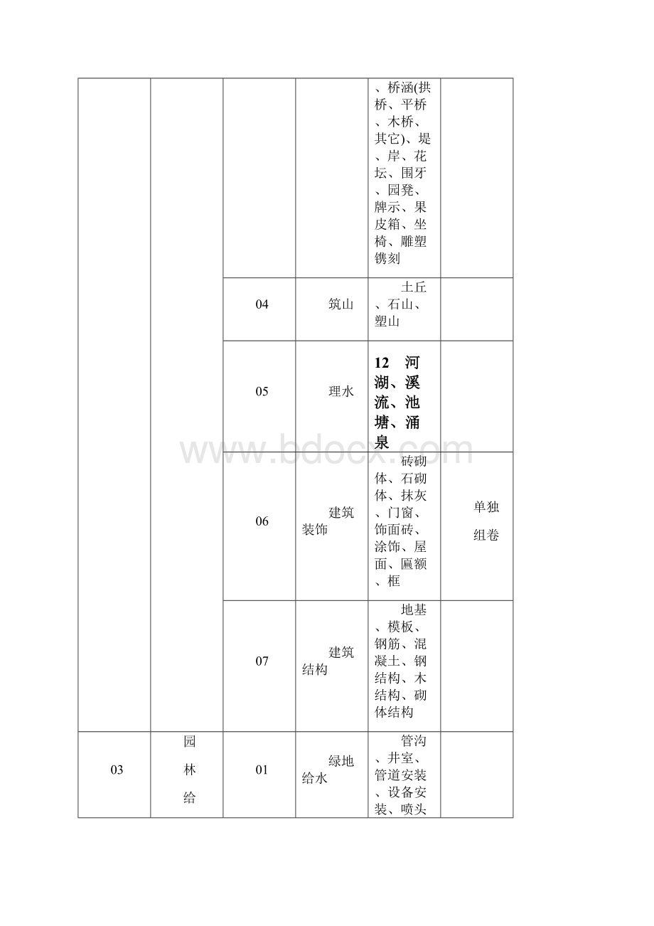 园林绿化工程资料表格Word文档格式.docx_第3页