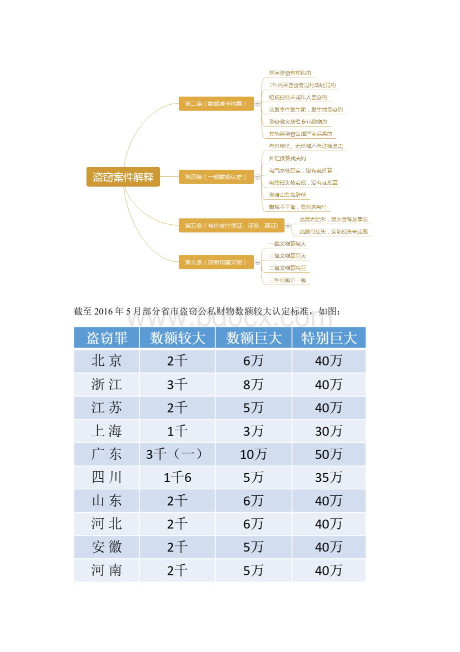 盗窃罪理解与认识资料.docx_第2页