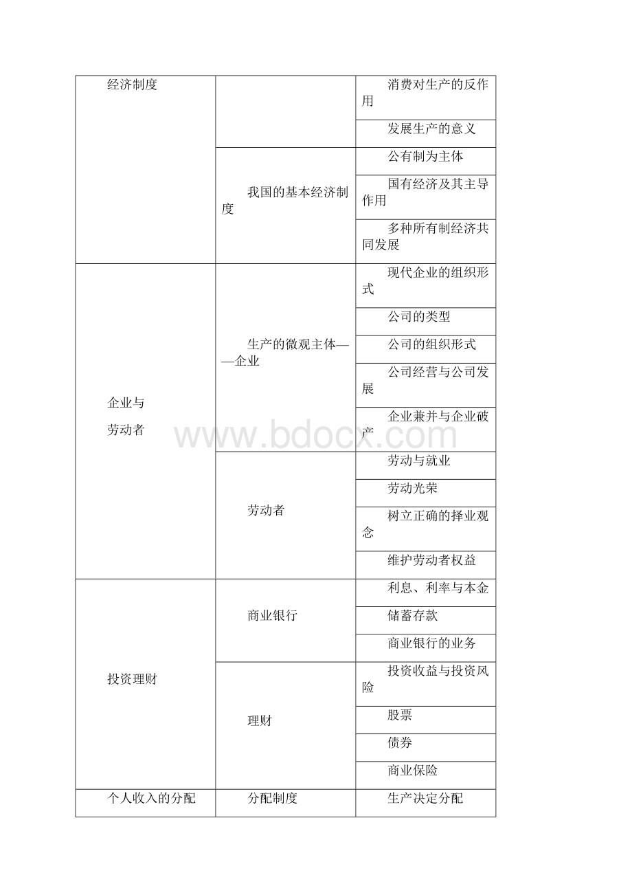 广东省普通高中学业水平考试政治科考试大纲doc.docx_第3页