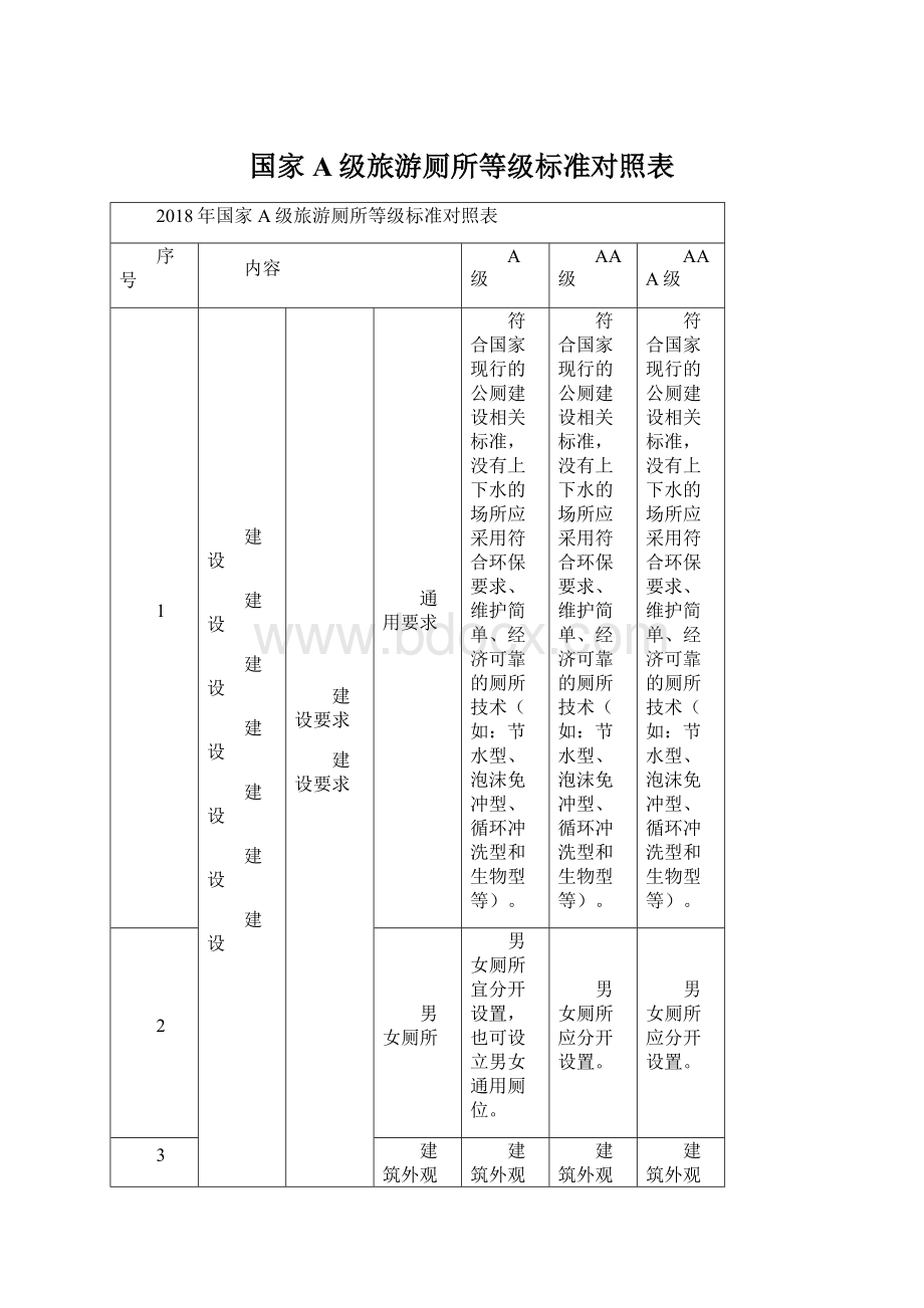 国家A级旅游厕所等级标准对照表.docx_第1页