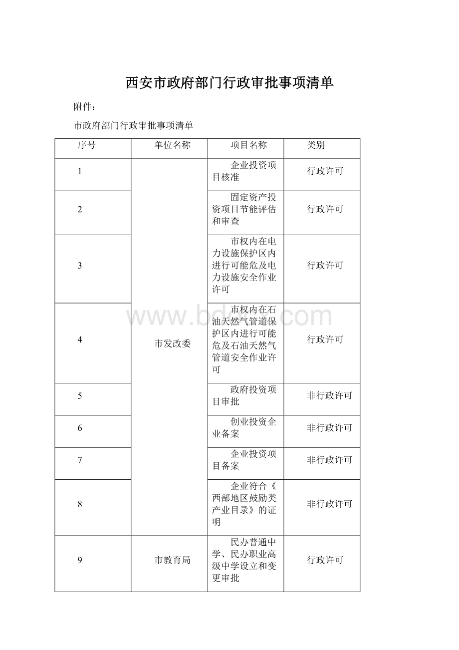 西安市政府部门行政审批事项清单Word文档格式.docx