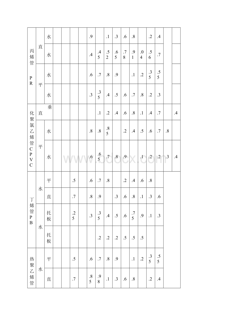 管道支吊架最大间距一览表Word文档格式.docx_第2页