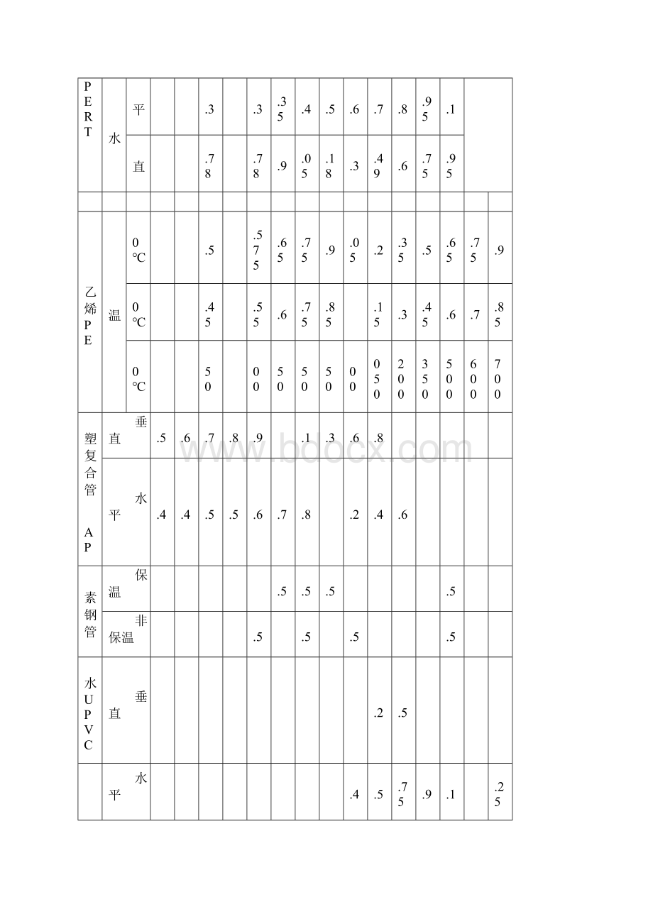 管道支吊架最大间距一览表Word文档格式.docx_第3页