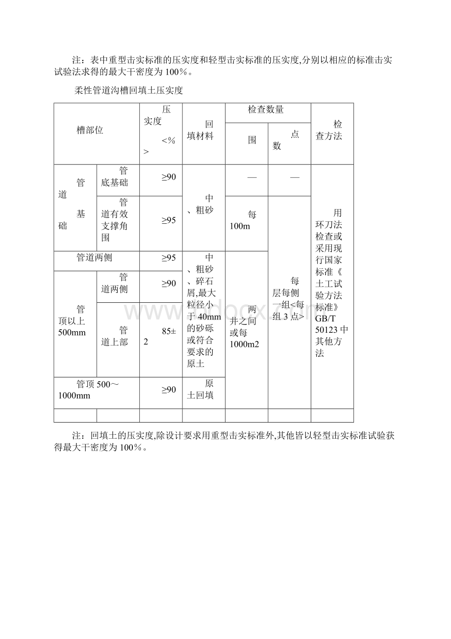 给排水管道工程质量检测Word文档下载推荐.docx_第3页