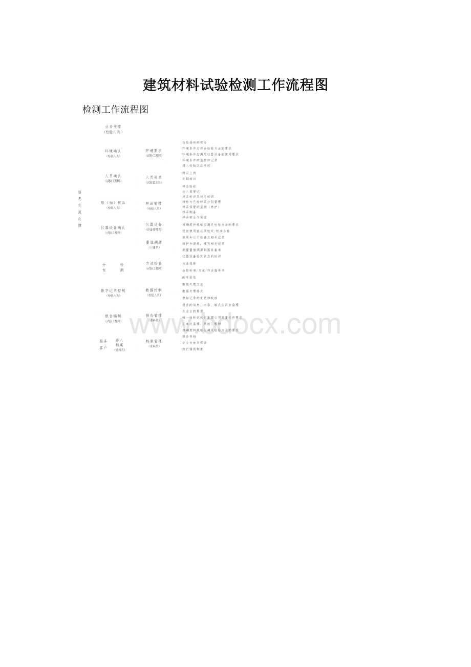 建筑材料试验检测工作流程图Word下载.docx_第1页