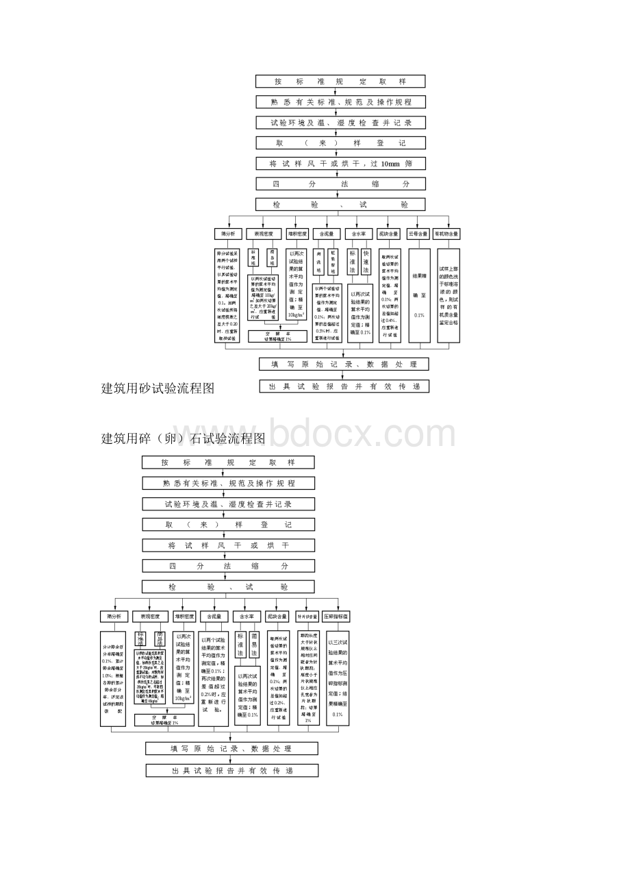 建筑材料试验检测工作流程图Word下载.docx_第2页