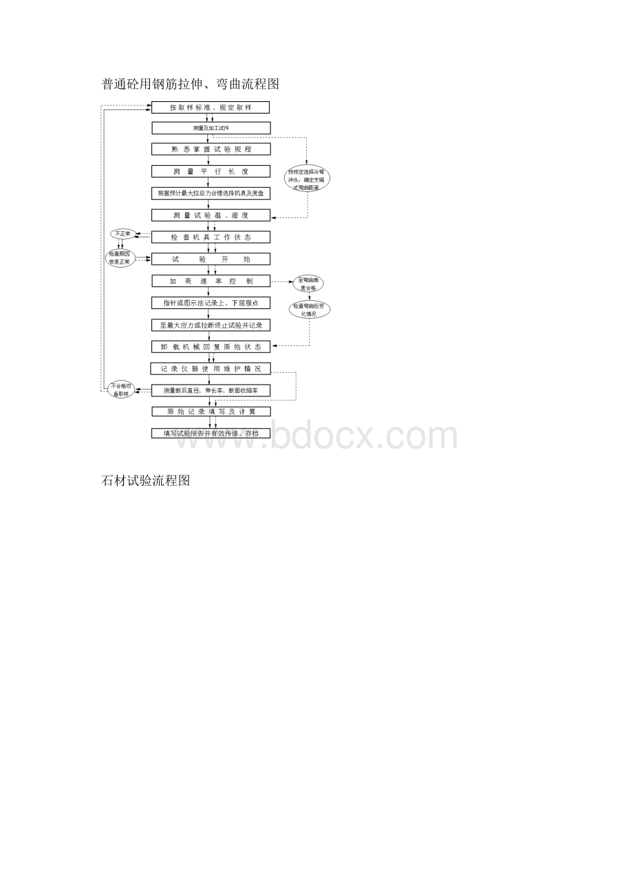 建筑材料试验检测工作流程图Word下载.docx_第3页