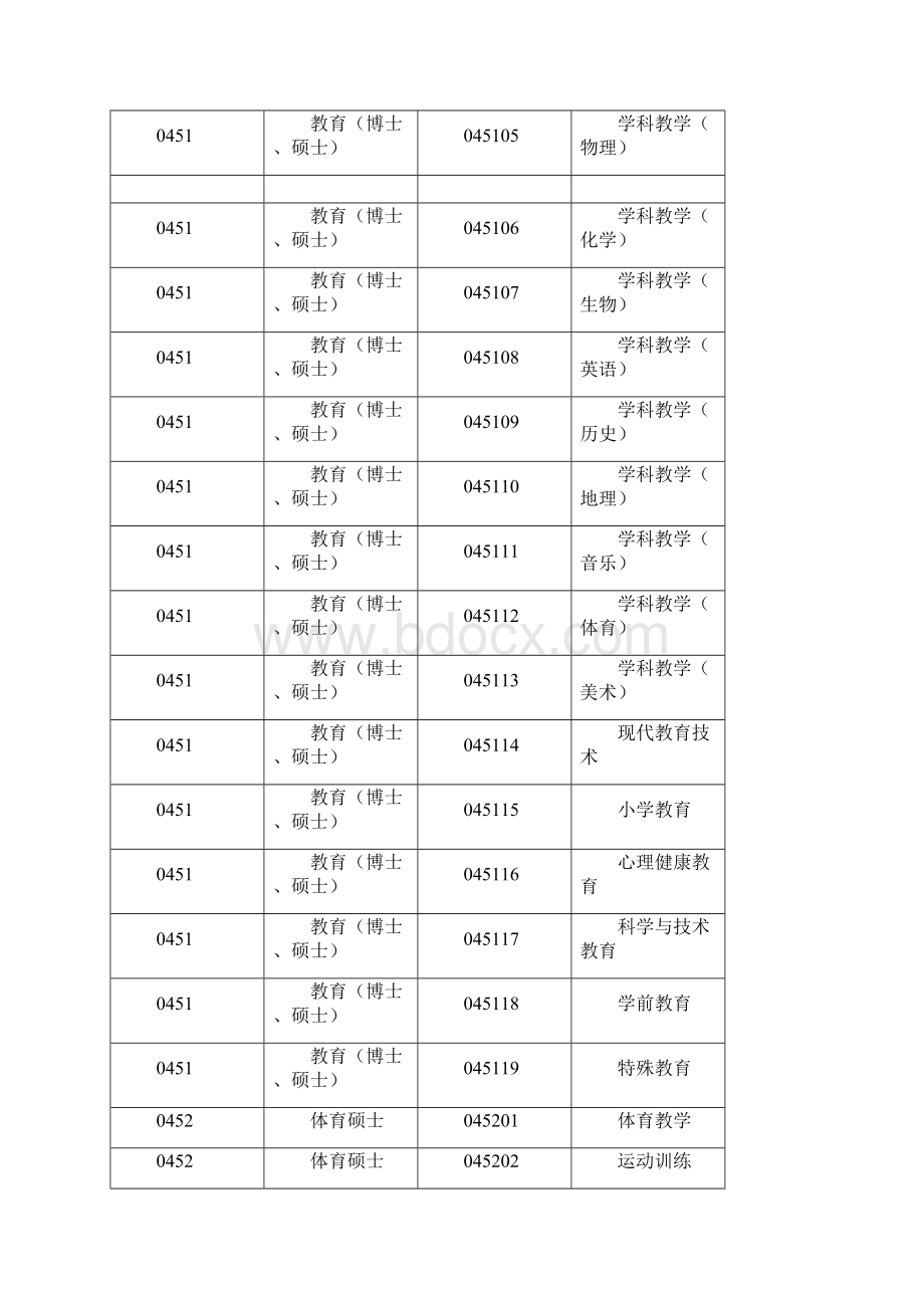 专业学位类别和专业领域一览表.docx_第2页