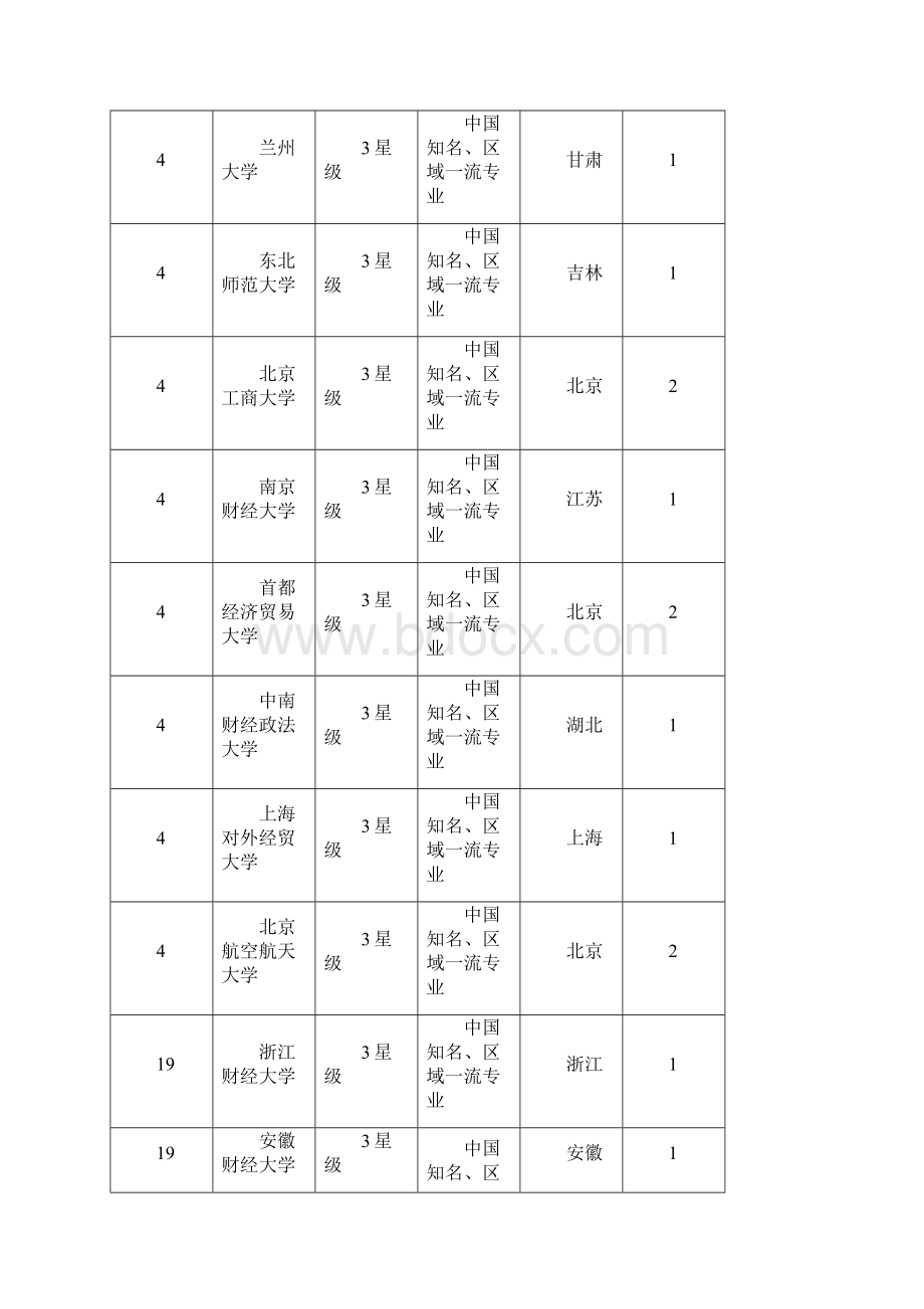 校友会中国大学国民经济管理专业排行榜.docx_第3页