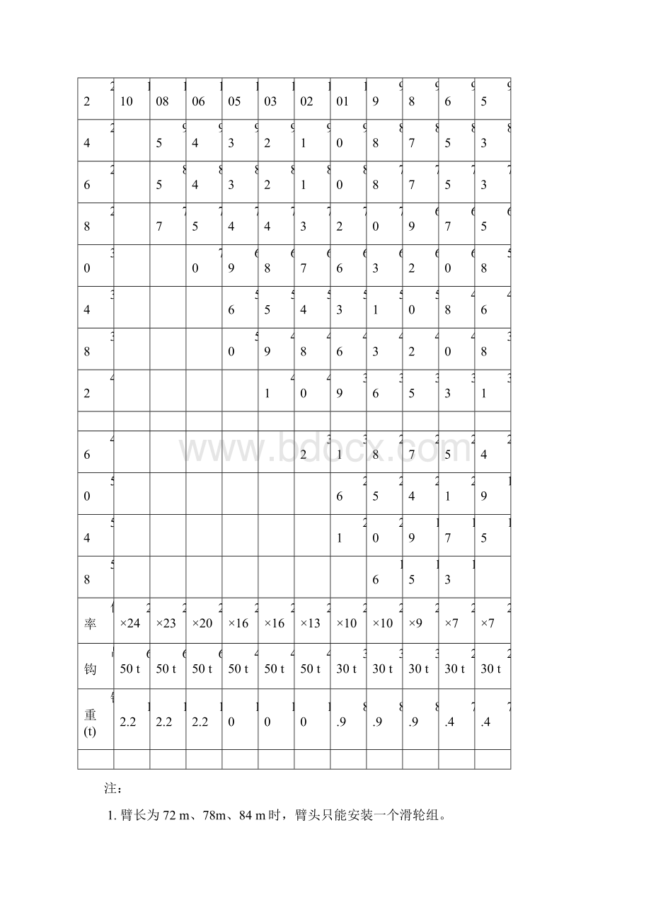 650吨起重性能表.docx_第2页