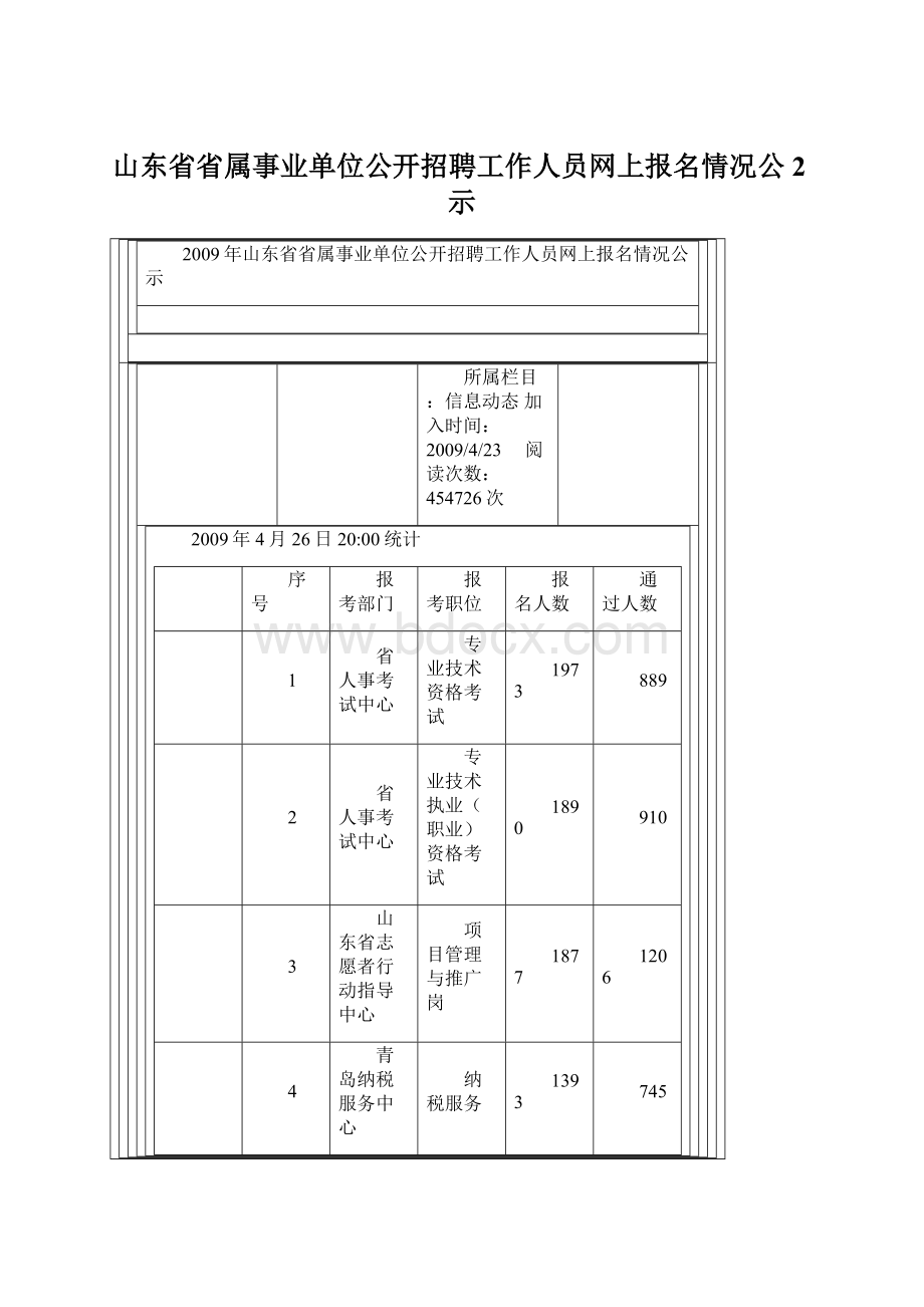 山东省省属事业单位公开招聘工作人员网上报名情况公2示.docx