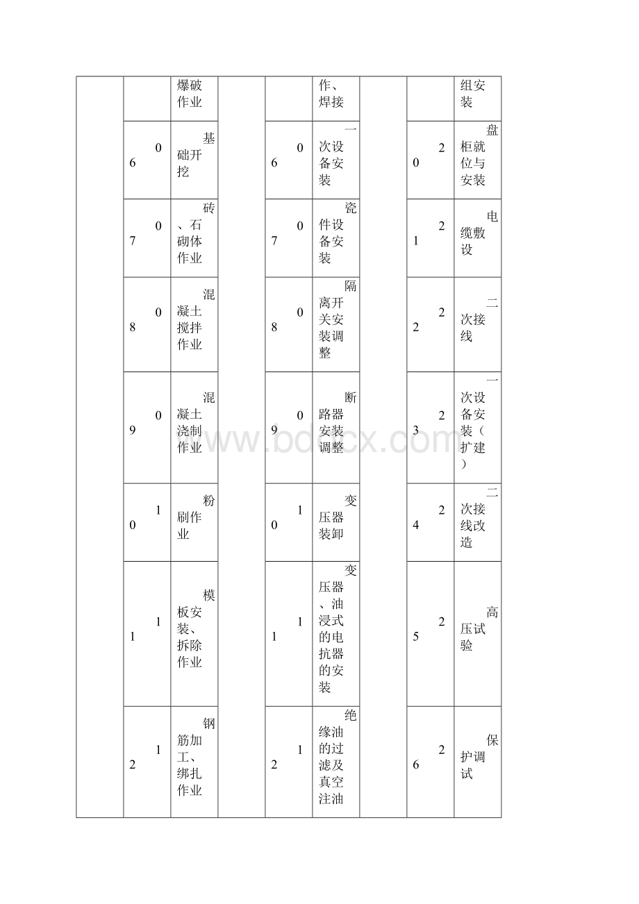 变电安装《安全施工作业票》.docx_第2页