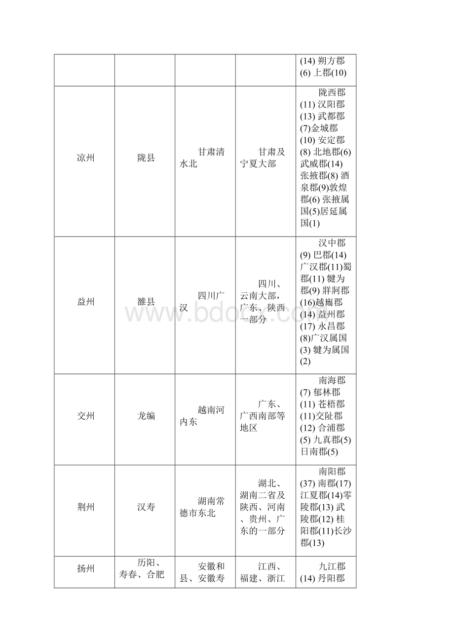 东汉州郡县Word格式文档下载.docx_第2页