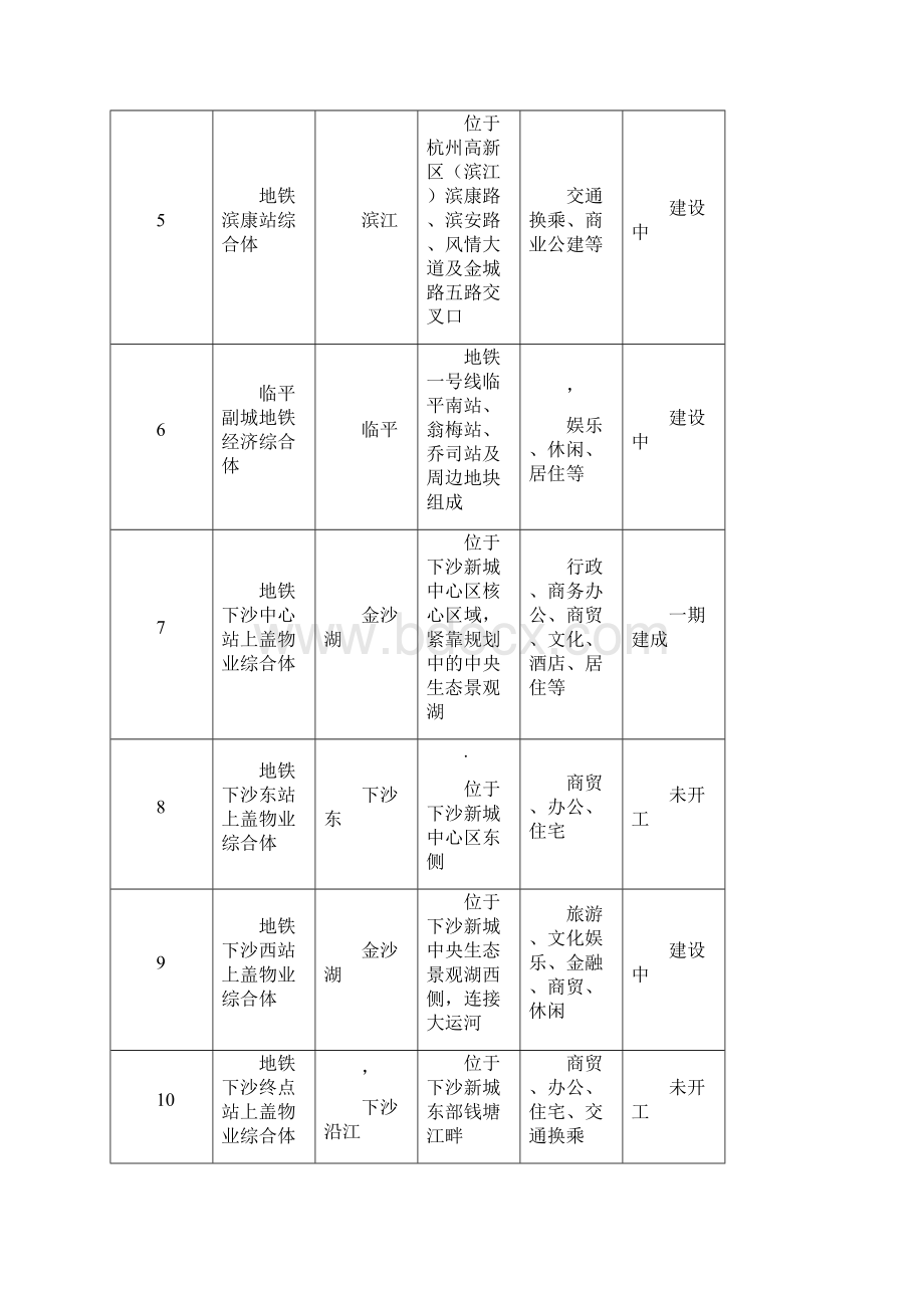 杭州100个城市综合体现状.docx_第3页