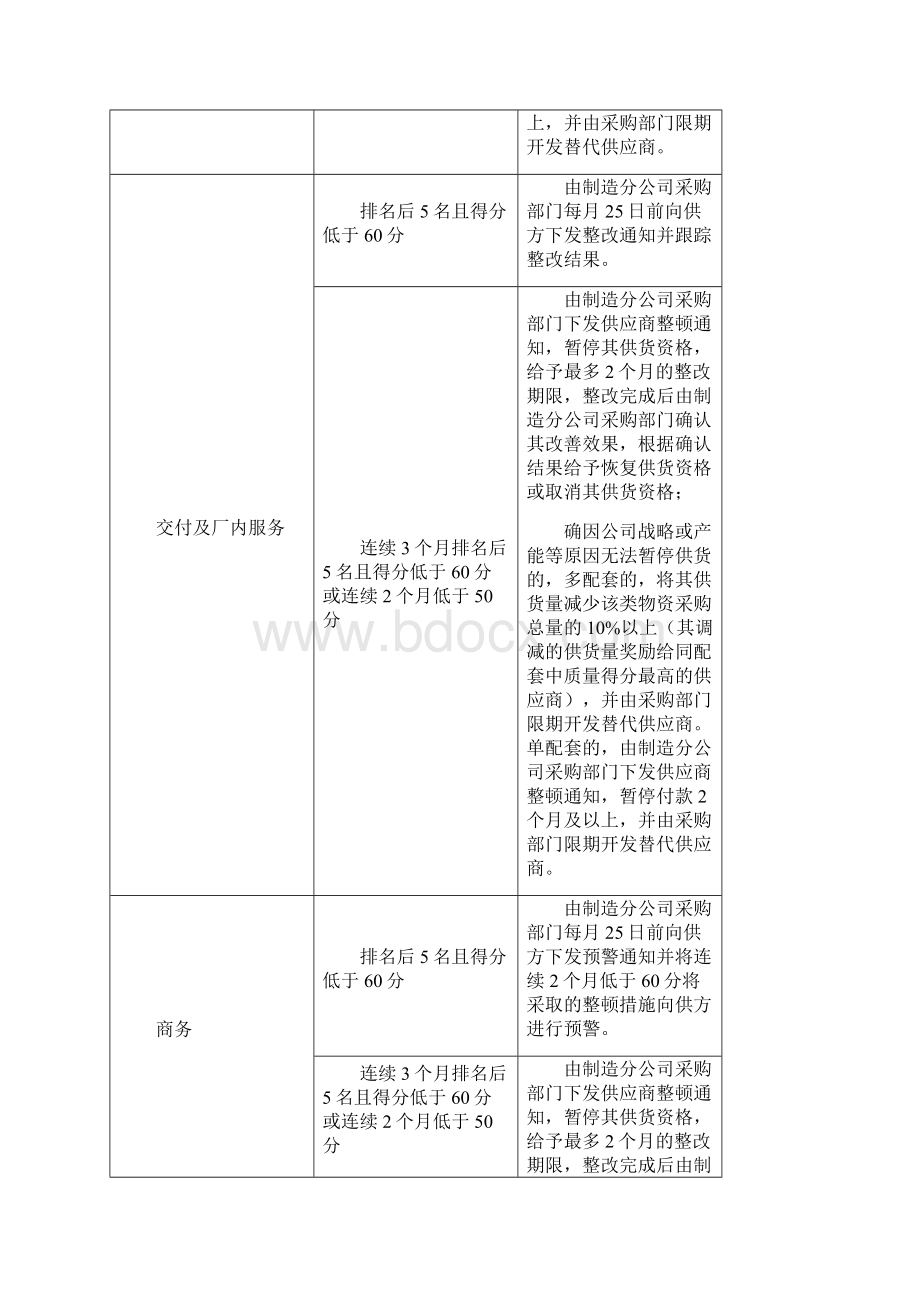 供应商绩效评价管理办法Word文件下载.docx_第3页