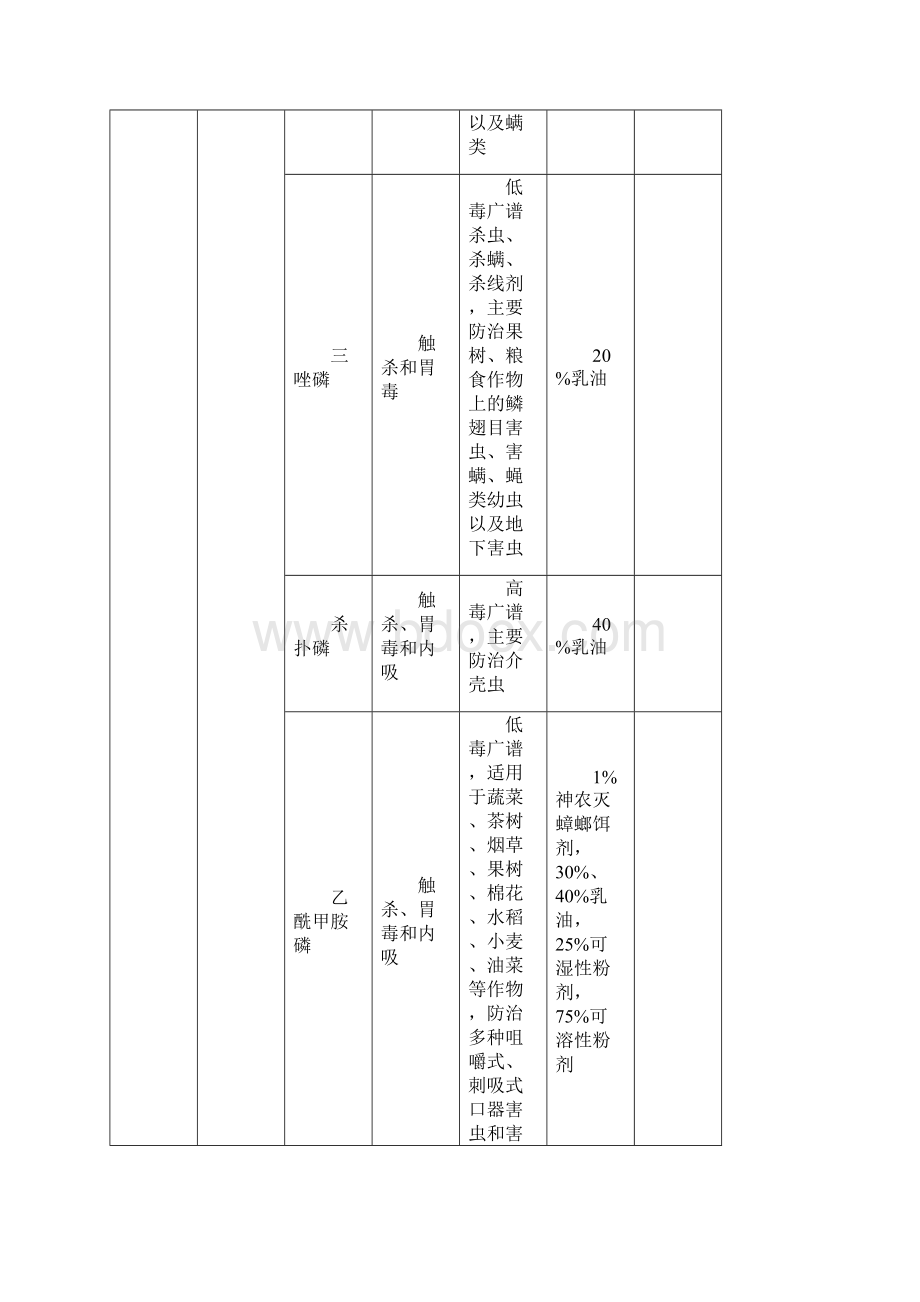 常见农药种类汇总doc.docx_第3页