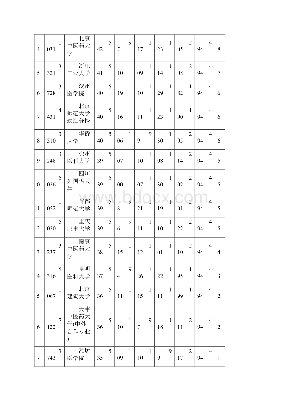 高考本科第二批理科录取分数线排名.docx_第3页