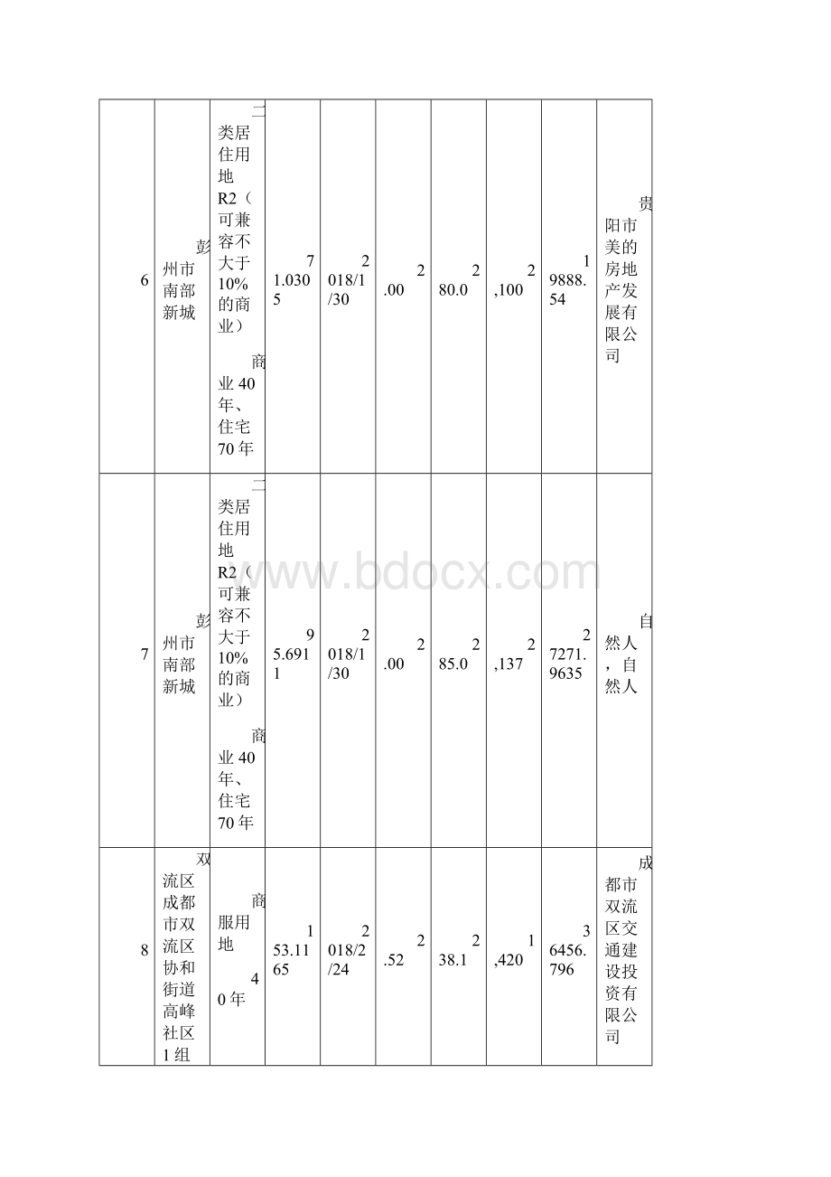 上半年成都商住用地成交明细Word文档下载推荐.docx_第3页