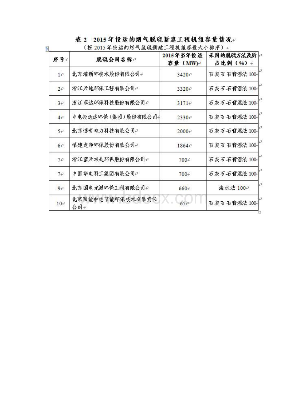 度火电厂环保产业运行脱硫脱硝除尘Word格式.docx_第2页