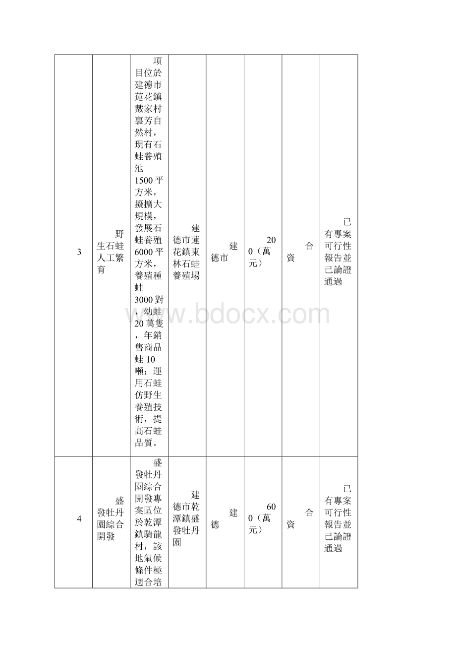 新农村建设招商引资项目一览表文档格式.docx_第3页