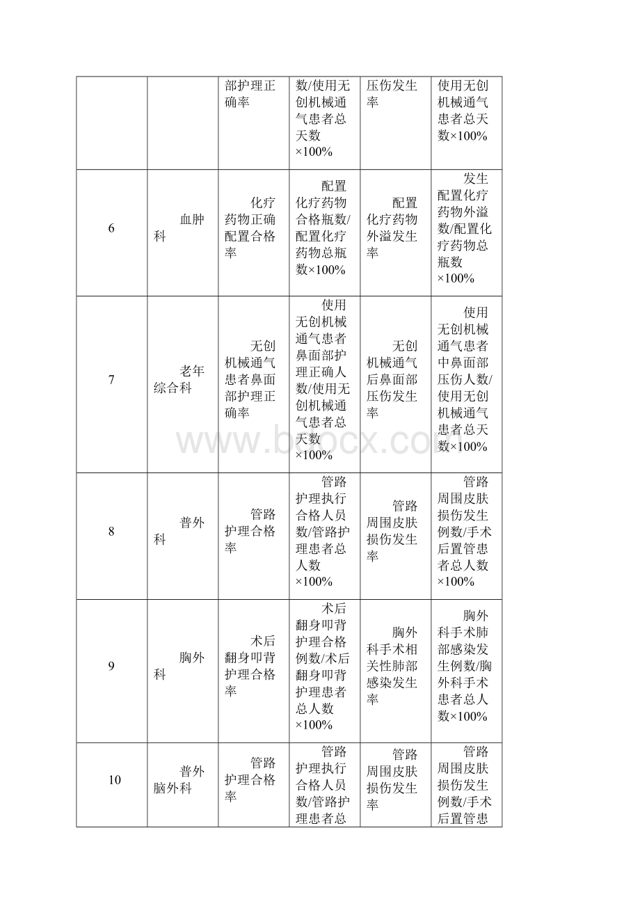 护理专科质量指标.docx_第2页