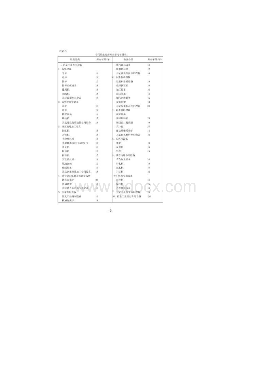 最新 机器设备耐用年限表详表.docx_第3页