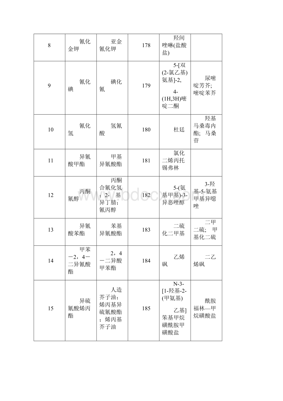 剧毒品明细.docx_第2页