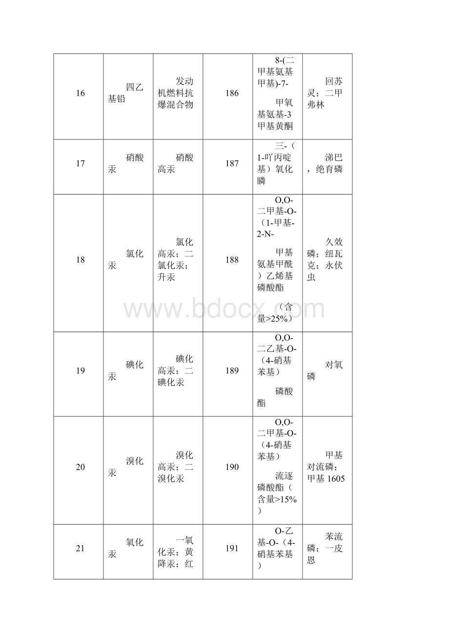 剧毒品明细.docx_第3页