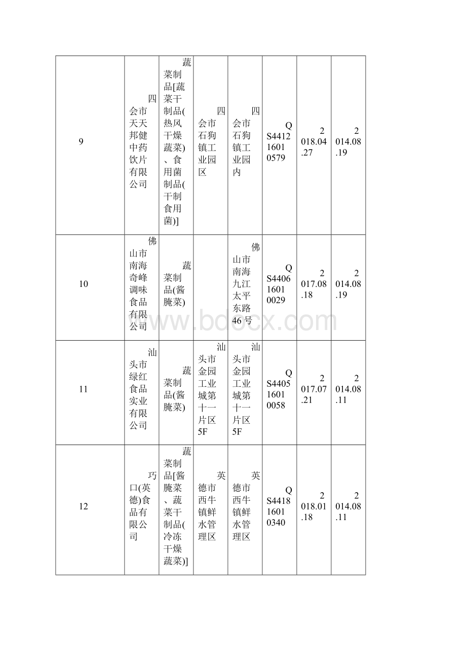 广东省蔬菜制品生产企业名录475家.docx_第3页