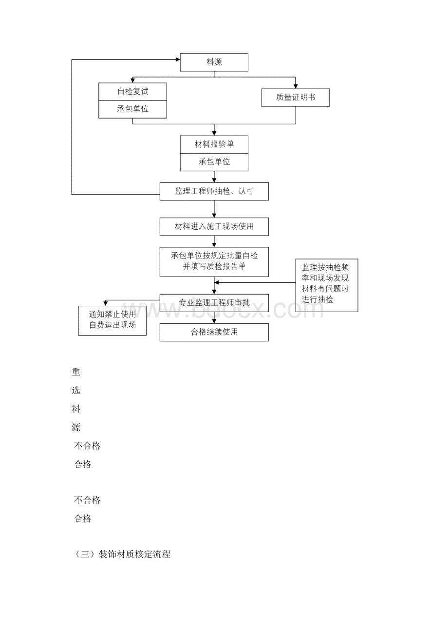 高层住宅楼装饰装修工程监理细则Word格式文档下载.docx_第3页