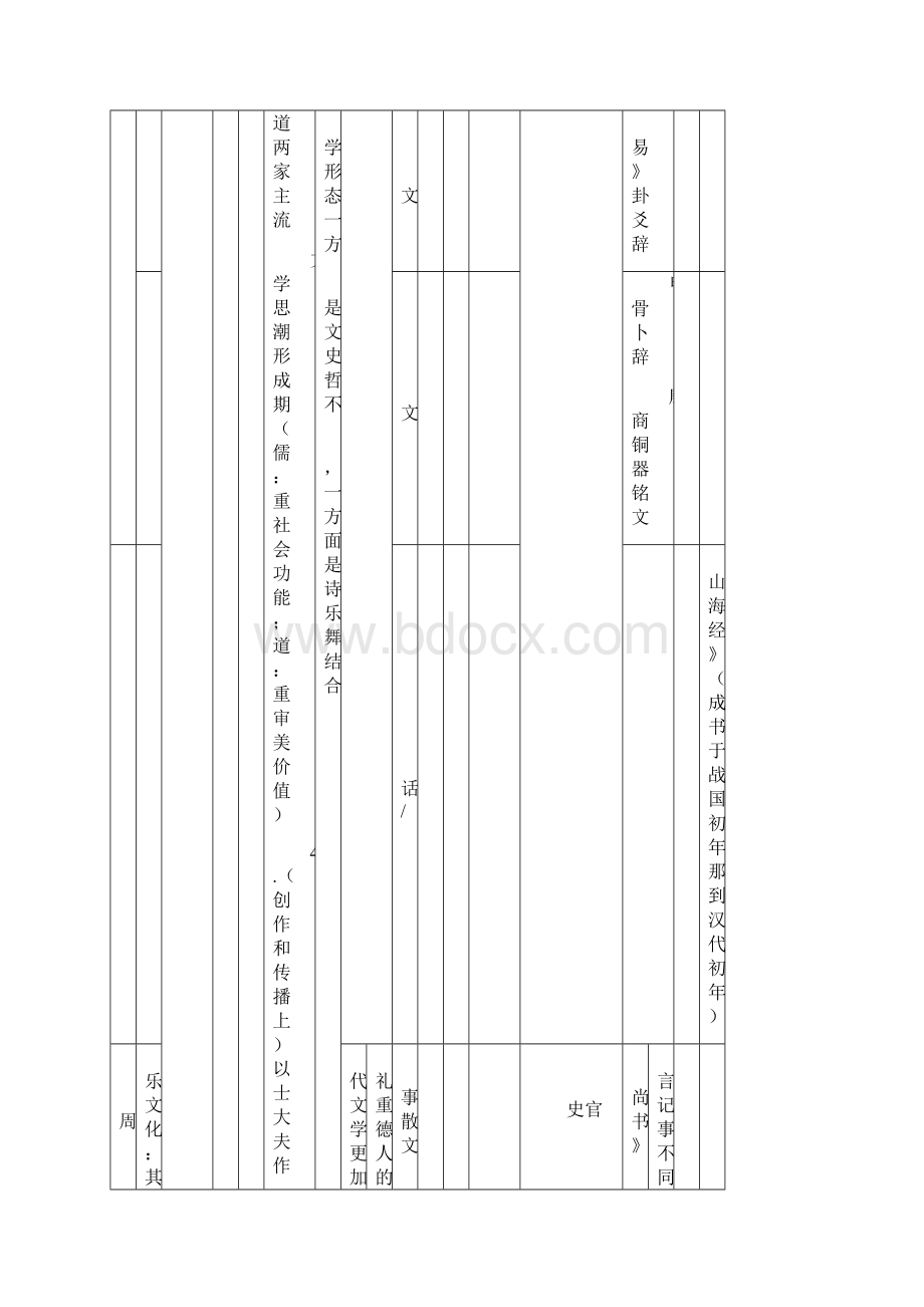 中国古代文学史复习线索纲要.docx_第2页