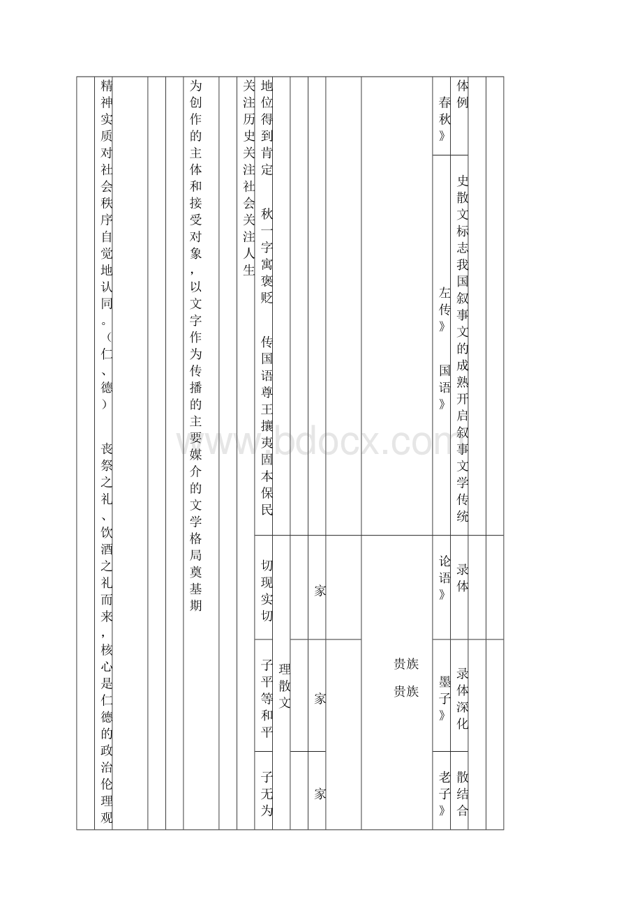 中国古代文学史复习线索纲要.docx_第3页