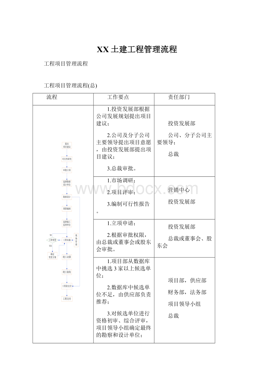 XX土建工程管理流程.docx_第1页