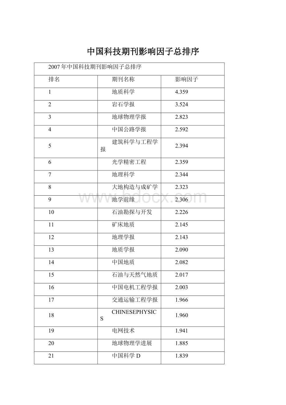 中国科技期刊影响因子总排序Word文档格式.docx