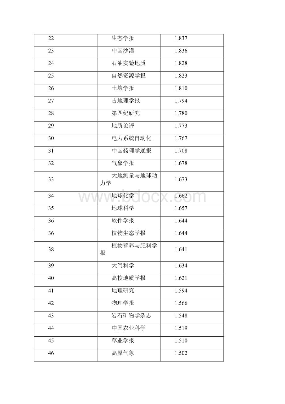 中国科技期刊影响因子总排序.docx_第2页